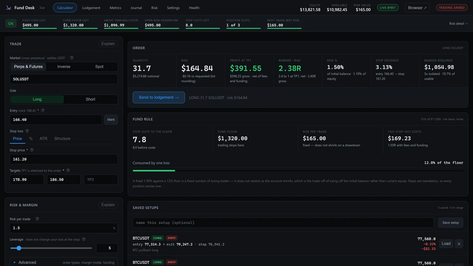 The Fund Desk calculator with a trade sized: quantity, risk, profit at target, reward to risk, margin, and what one loss costs against the floor.